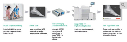 Imprime Imágenes DICOM en Papel