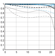 MTF Chart 200mm