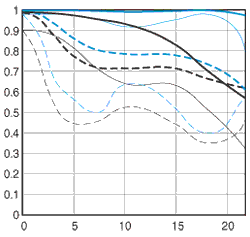 MTF Chart