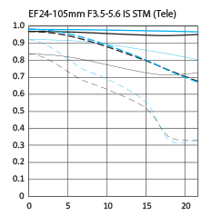 EF24-105mm F3.5-5.6 IS STM (Tele)