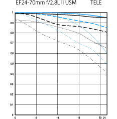 24-70tele
