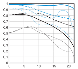MTF Chart 24mm