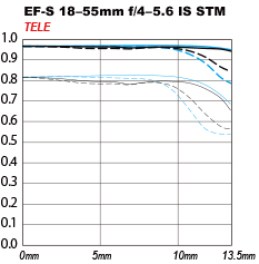 EF-S 18-55mm f4-5.6 IS STM Tele
