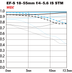 EF-S 18-55mm f4-5.6 IS STM Wide