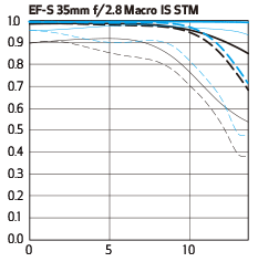 MTF Chart