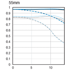 MTF Chart 200mm