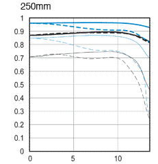 MTF Chart 55-250mm