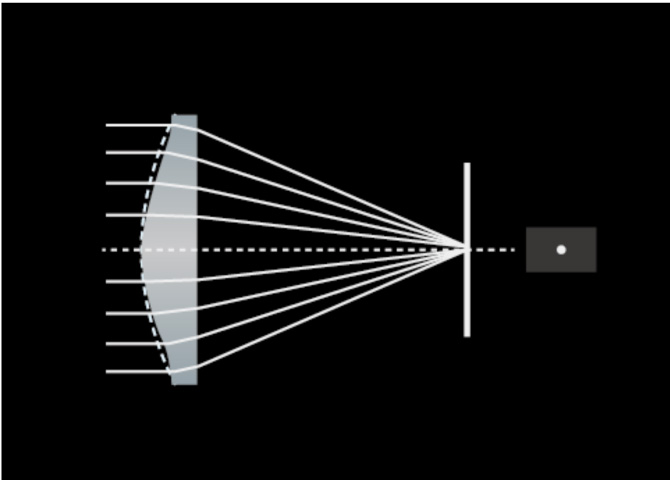 asherical Lens