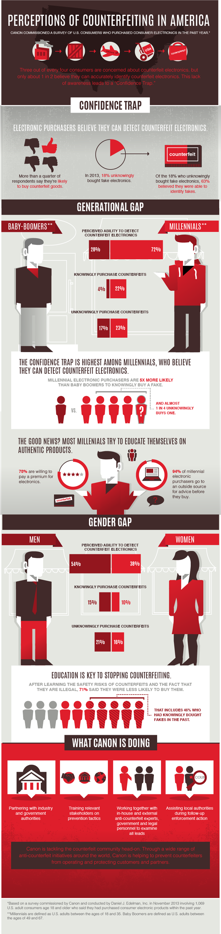 Canon Anti-Counterfeit Infographic