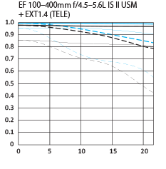 EF 100-400mm f/4.5-5.6L IS II USM +EXT1.4 (TELE) MTF Chart