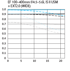EF 100-400mm f/4.5-5.6L IS II USM +EXT2.0 (WIDE) MTF Chart