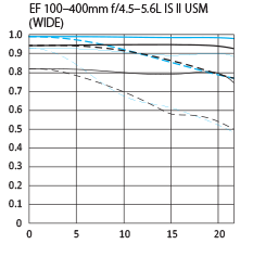 EF 100-400mm f/4.5-5.6L IS II USM (WIDE) MTF Chart