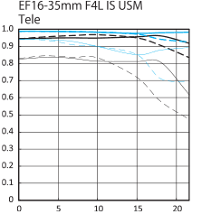 EF16-35mm F4L IS USM Tele