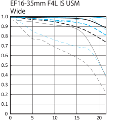 EF16-35mm F4L IS USM Wide