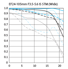 EF24-105mm F3.5-5.6 IS STM (Wide)
