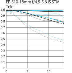 EF-S 10-18mm f/4.5-5.6 IS STM Tele