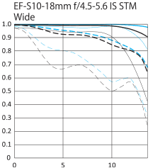 EF-S 10-18mm f/4.5-5.6 IS STM Wide